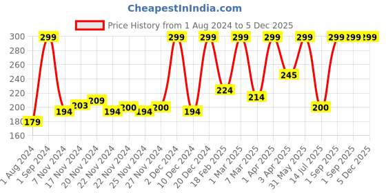 myntra.com Hasbro Gaming Rook Fun Card Game For Families and Friends hasbro gaming Price History Graph from 1 Aug 2024 to 5 Dec 2025