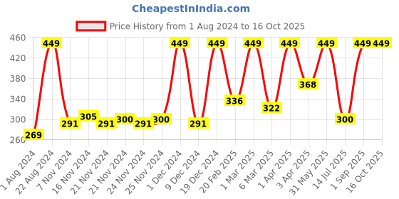 myntra.com Hasbro Gaming Unisex Kids Clue Grab and Go Portable Game for Ages 8+ hasbro gaming Price History Graph from 1 Aug 2024 to 16 Oct 2025