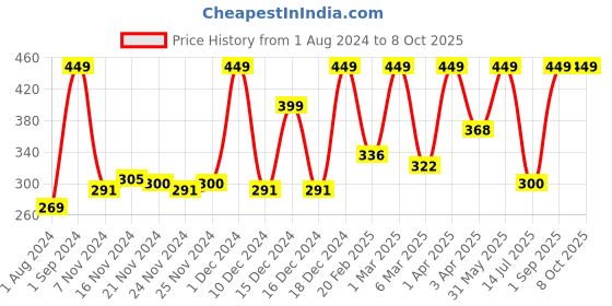 myntra.com Hasbro Gaming Unisex Kids Grab and Go Connect 4 Disney Frozen 2 Edition Game for Ages 6+ hasbro gaming Price History Graph from 1 Aug 2024 to 7 Oct 2025