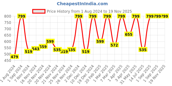 myntra.com Hasbro Gaming Unisex Kids My Little Pony Matching Fun Preschool Game For Ages 3+ hasbro gaming Price History Graph from 1 Aug 2024 to 19 Nov 2025