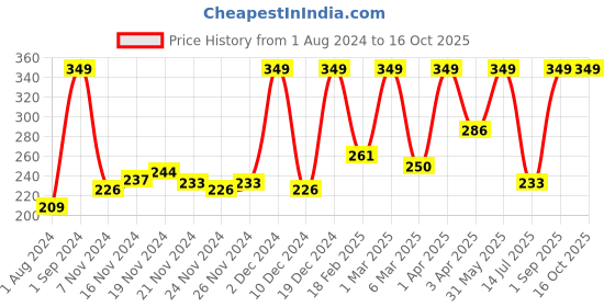 myntra.com Hasbro Gaming Unisex Kids The Game of Life Goals Quick-Playing Card Game For Ages 8+ hasbro gaming Price History Graph from 1 Aug 2024 to 16 Oct 2025
