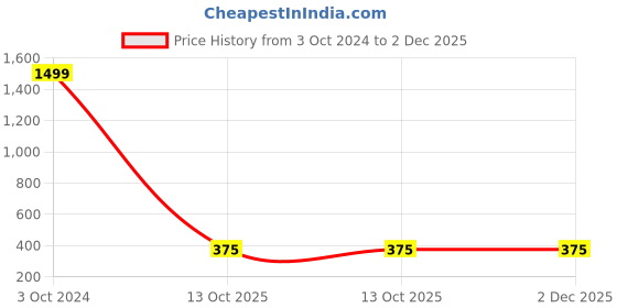 myntra.com Hashburys Gold-Toned & Black Vintage Lapel Pin hashburys Price History Graph from 3 Oct 2024 to 2 Dec 2025