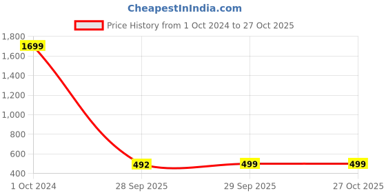 myntra.com Hashburys Gold-Toned & Green Vintage Chain Brooch hashburys Price History Graph from 1 Oct 2024 to 26 Oct 2025