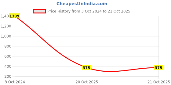 myntra.com Hashburys Gold Toned & Maroon Vintage Chain Brooch hashburys Price History Graph from 3 Oct 2024 to 21 Oct 2025