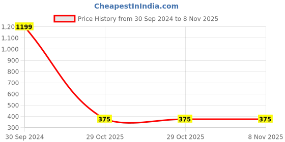 myntra.com Hashburys Gold-Toned Blue Stone-Studded Statement Brooch hashburys Price History Graph from 30 Sep 2024 to 5 Nov 2025