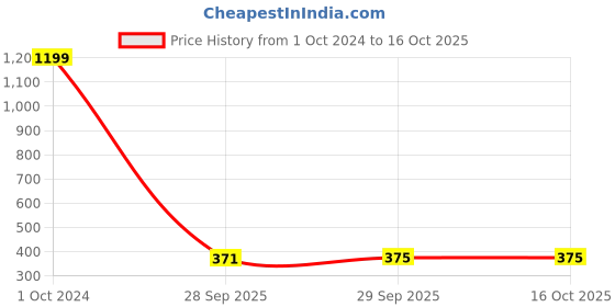 myntra.com Hashburys Gold-Toned Vintage Lapel Pin hashburys Price History Graph from 1 Oct 2024 to 16 Oct 2025