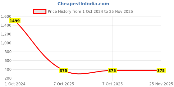 myntra.com Hashburys Silver-Toned Vintage Lapel Pin hashburys Price History Graph from 1 Oct 2024 to 25 Nov 2025