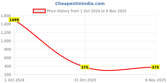 myntra.com Hashburys Unisex Gold Brooch hashburys Price History Graph from 1 Oct 2024 to 6 Nov 2025