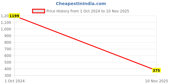 myntra.com Hashburys Unisex Gold-Toned & Red Stone-Studded Chain Brooch hashburys Price History Graph from 1 Oct 2024 to 10 Nov 2025