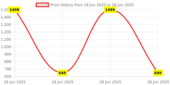 myntra.com HASHONE Auto Rickshaw RC Toy With Remote Control hashone Price History Graph from 18 Jun 2025 to 28 Jun 2025