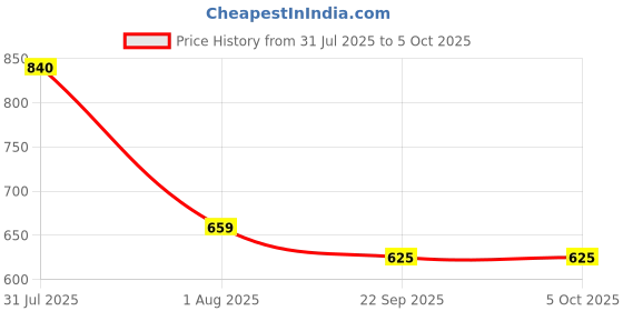 myntra.com HASHONE Auto Rickshaw RC Toy With Remote Control hashone Price History Graph from 31 Jul 2025 to 5 Oct 2025