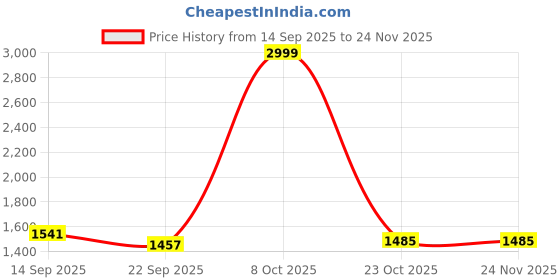 myntra.com HASHONE Gun Activity Toys and Games hashone Price History Graph from 14 Sep 2025 to 24 Nov 2025