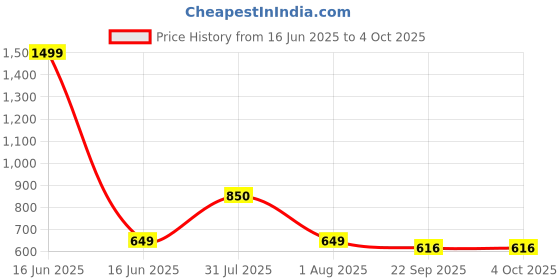 myntra.com HASHONE Kids Auto Rickshaw RC Toy With Remote Control Toy Vehicle hashone Price History Graph from 16 Jun 2025 to 4 Oct 2025