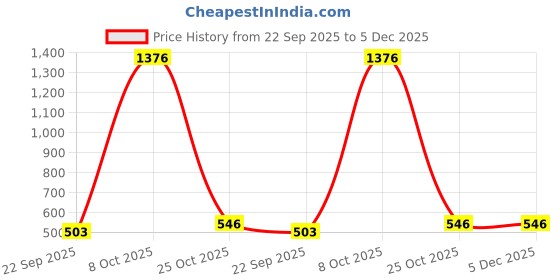 myntra.com HASHONE Kids Die Cast Jeep With Pull Back hashone Price History Graph from 22 Sep 2025 to 5 Dec 2025