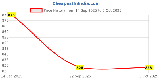 myntra.com HASHONE Non-Allergic Skill Development Toy Learning and Development Toys hashone Price History Graph from 14 Sep 2025 to 4 Oct 2025