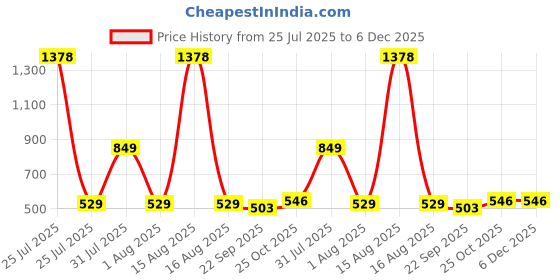 myntra.com HASHONE Pull Back Jeep hashone Price History Graph from 25 Jul 2025 to 4 Dec 2025