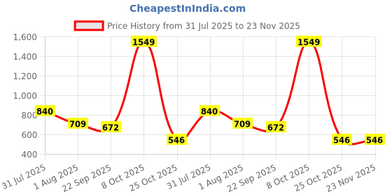 myntra.com HASHONE Pull Back Monster Thar Jeep hashone Price History Graph from 31 Jul 2025 to 23 Nov 2025
