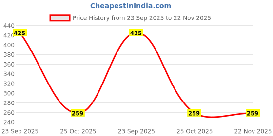 myntra.com HASHONE Set Of 3 Travel Ready Toothbrush Holder & Soap Tray Combo hashone Price History Graph from 23 Sep 2025 to 22 Nov 2025