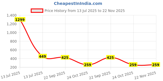 myntra.com HASHONE Set Of 3 Travel Ready Toothbrush Holder & Soap Tray Combo hashone Price History Graph from 13 Jul 2025 to 22 Nov 2025