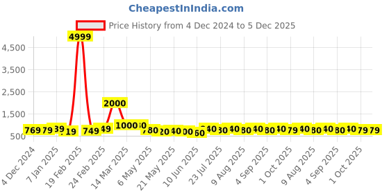 myntra.com HASHTAG EYEWEAR Butterfly Sunglass With Polarised & UV Protected Lens 8231 purple hashtag eyewear Price History Graph from 4 Dec 2024 to 5 Dec 2025
