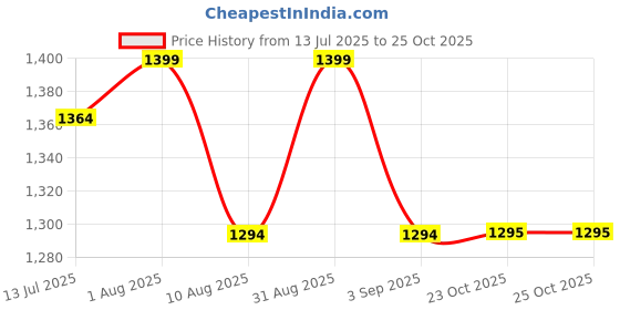 myntra.com hashtag eyewear HASHTAG EYEWEARUnisex UV-protected Full Rim Square Sunglass hashtag eyewear Price History Graph from 13 Jul 2025 to 25 Oct 2025