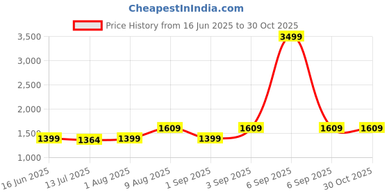 myntra.com hashtag eyewear HASHTAG EYEWEARUnisex UV-protected Rim Less Diamond Sunglass hashtag eyewear Price History Graph from 16 Jun 2025 to 29 Oct 2025