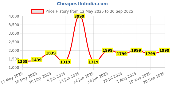 myntra.com HASHTAG EYEWEAR Men Aviator Sunglasses with Polarised Lens hashtag eyewear Price History Graph from 12 May 2025 to 30 Sep 2025