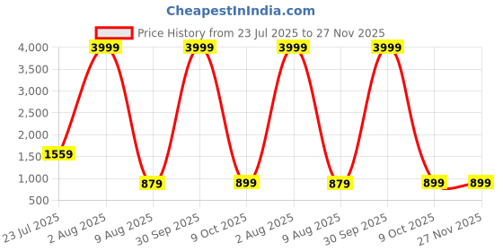 myntra.com HASHTAG EYEWEAR Men Aviator Sunglasses With Polarised Lens SEWA-1380182-BLK hashtag eyewear Price History Graph from 23 Jul 2025 to 27 Nov 2025