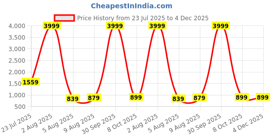 myntra.com HASHTAG EYEWEAR Men Aviator Sunglasses with Polarised Lens SEWA-1380182-GLD hashtag eyewear Price History Graph from 23 Jul 2025 to 4 Dec 2025
