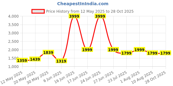myntra.com HASHTAG EYEWEAR Men Aviator Sunglasses with UV Protected Lens EVAI-HL7101-M01 hashtag eyewear Price History Graph from 12 May 2025 to 27 Oct 2025
