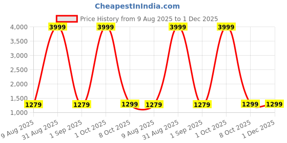 myntra.com HASHTAG EYEWEAR Men Hexagonal Polarized Sunglasses SEWA-1380012HX-GUN-BLK-Black hashtag eyewear Price History Graph from 9 Aug 2025 to 30 Nov 2025
