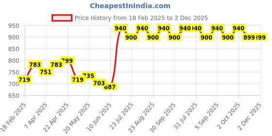 myntra.com HASHTAG EYEWEAR Men Oval Sunglasses with Polarised and UV Protected Lens hashtag eyewear Price History Graph from 18 Feb 2025 to 2 Dec 2025
