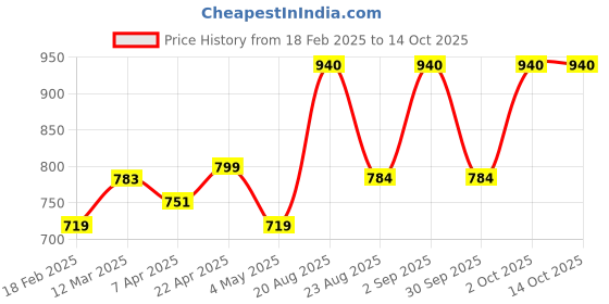 myntra.com HASHTAG EYEWEAR Men Oval Sunglasses with Polarised and UV Protected Lens hashtag eyewear Price History Graph from 18 Feb 2025 to 14 Oct 2025
