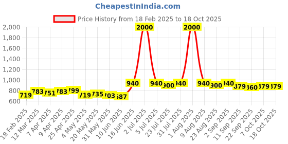myntra.com HASHTAG EYEWEAR Men Oval Sunglasses with Polarised and UV Protected Lens hashtag eyewear Price History Graph from 18 Feb 2025 to 18 Oct 2025