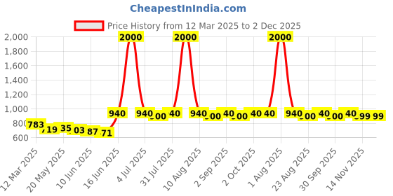 myntra.com HASHTAG EYEWEAR Men Oval Sunglasses with Polarised and UV Protected Lens hashtag eyewear Price History Graph from 12 Mar 2025 to 2 Dec 2025