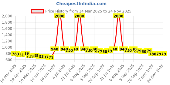 myntra.com HASHTAG EYEWEAR Men Oval Sunglasses with Polarised and UV Protected Lens hashtag eyewear Price History Graph from 14 Mar 2025 to 23 Nov 2025