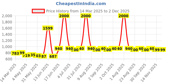 myntra.com HASHTAG EYEWEAR Men Oval Sunglasses with Polarised and UV Protected Lens hashtag eyewear Price History Graph from 14 Mar 2025 to 2 Dec 2025