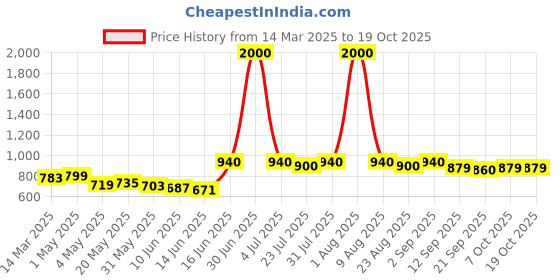 myntra.com HASHTAG EYEWEAR Men Oval Sunglasses with Polarised and UV Protected Lens hashtag eyewear Price History Graph from 14 Mar 2025 to 17 Oct 2025