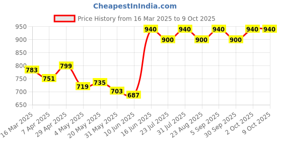 myntra.com HASHTAG EYEWEAR Men Oval Sunglasses with Polarised and UV Protected Lens hashtag eyewear Price History Graph from 16 Mar 2025 to 8 Oct 2025