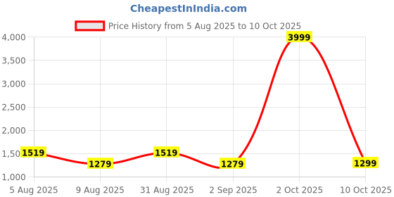 myntra.com HASHTAG EYEWEAR Men Polarized Frame Sunglasses hashtag eyewear Price History Graph from 5 Aug 2025 to 10 Oct 2025