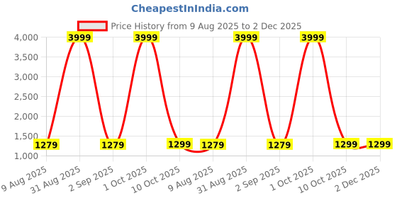 myntra.com HASHTAG EYEWEAR Men Polarized Frame Sunglasses hashtag eyewear Price History Graph from 9 Aug 2025 to 1 Dec 2025