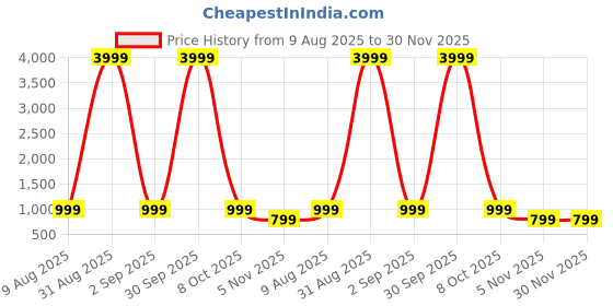 myntra.com HASHTAG EYEWEAR Men Polarized Frame Sunglasses hashtag eyewear Price History Graph from 9 Aug 2025 to 30 Nov 2025