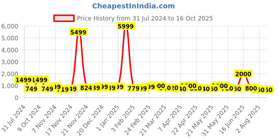 myntra.com HASHTAG EYEWEAR Men Rectangle Sunglasses with UV Protected Lens hashtag eyewear Price History Graph from 31 Jul 2024 to 16 Oct 2025