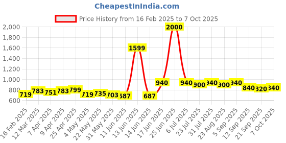 myntra.com HASHTAG EYEWEAR Men Square Sunglasses with Polarised and UV Protected Lens hashtag eyewear Price History Graph from 16 Feb 2025 to 7 Oct 2025