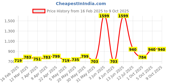 myntra.com HASHTAG EYEWEAR Men Square Sunglasses with Polarised and UV Protected Lens hashtag eyewear Price History Graph from 16 Feb 2025 to 9 Oct 2025