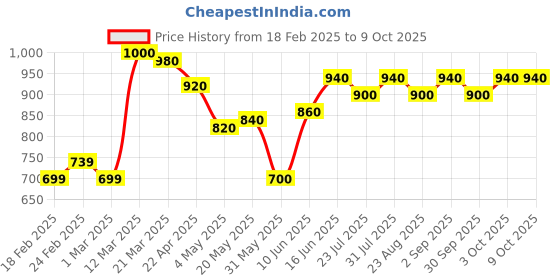 myntra.com HASHTAG EYEWEAR Men Square Sunglasses with Polarised and UV Protected Lens hashtag eyewear Price History Graph from 18 Feb 2025 to 9 Oct 2025