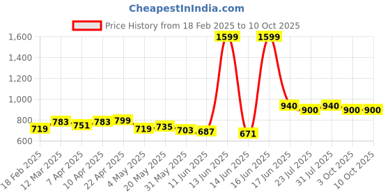 myntra.com HASHTAG EYEWEAR Men Square Sunglasses with Polarised and UV Protected Lens hashtag eyewear Price History Graph from 18 Feb 2025 to 9 Oct 2025