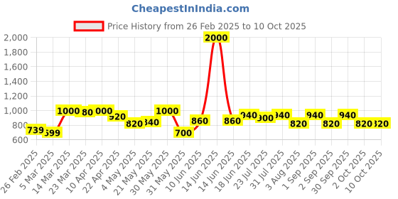 myntra.com HASHTAG EYEWEAR Men Square Sunglasses with Polarised and UV Protected Lens hashtag eyewear Price History Graph from 26 Feb 2025 to 10 Oct 2025