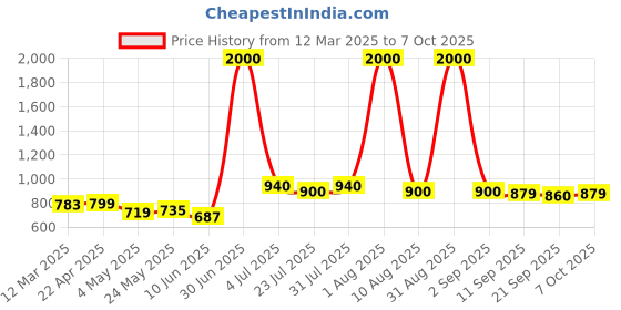 myntra.com HASHTAG EYEWEAR Men Square Sunglasses with Polarised and UV Protected Lens hashtag eyewear Price History Graph from 12 Mar 2025 to 7 Oct 2025