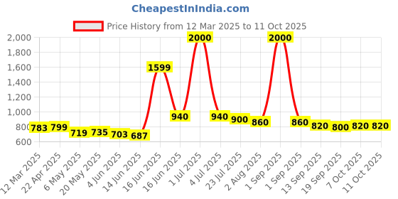 myntra.com HASHTAG EYEWEAR Men Square Sunglasses with Polarised and UV Protected Lens hashtag eyewear Price History Graph from 12 Mar 2025 to 11 Oct 2025